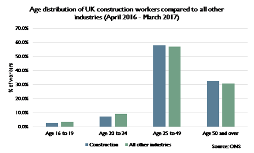 Age distribution of UK construction workers compared to all other industries (April 2016 - March 2017)