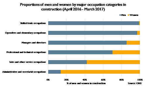 Proportions of men and women by major occupation categories in construction (April 2016 - March 2017)