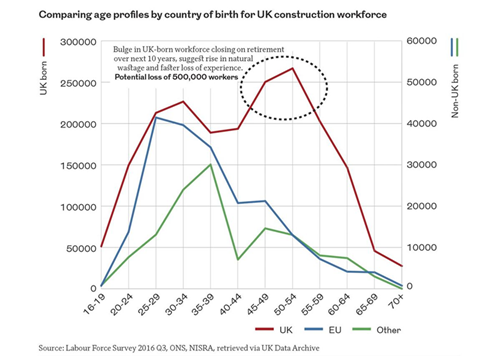 Comparing age profiles by country for UK construction workforce