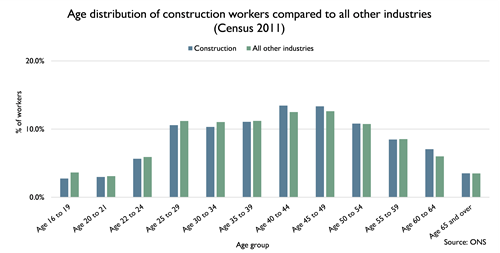 Age distribution of construction workers compared to all other industries
