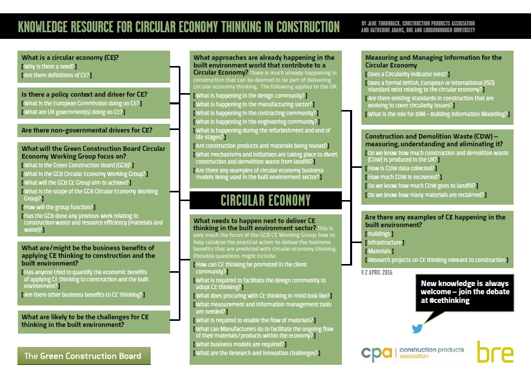 Knowledge Resource For Circular Economy Thinking In Construction