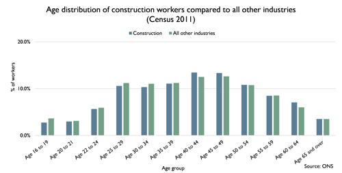 Age distribution of construction workers compared to all other industries