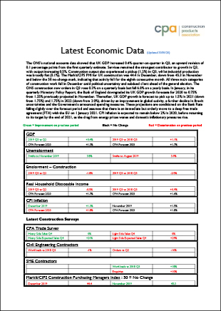 Latest Economic Data